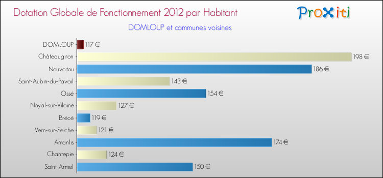 Montant des dotations globales de fonctionnement DGF par Habitant pour DOMLOUP et les communes proches Comparaison des des dotations globales de fonctionnement DGF par habitant pour DOMLOUP et les communes voisines