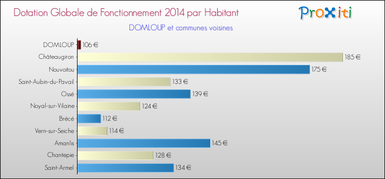 Montant des dotations globales de fonctionnement DGF par Habitant pour DOMLOUP et les communes proches en 2014. Comparaison des des dotations globales de fonctionnement DGF par habitant pour DOMLOUP et les communes voisines en 2014.