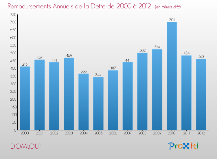 Evolution de l'annuité de la dette pour la commune de DOMLOUP de 2000 à 2012 Annuités de la dette pour DOMLOUP de 2000 à 2012
