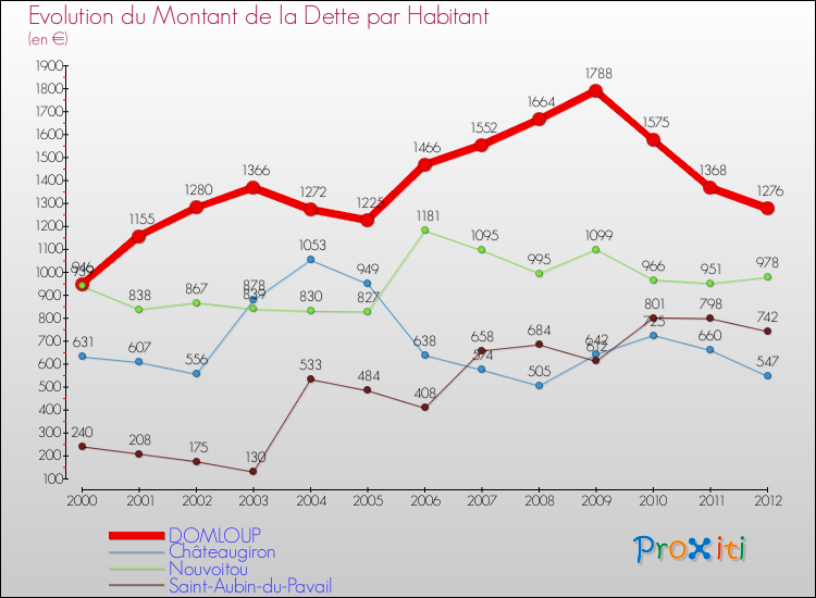Evolution de la dette par habitant pour la commune de DOMLOUP et les communes proches de 2000 à 2012 Comparaison de la dette par habitant pour DOMLOUP et les communes voisines de 2000 à 2012