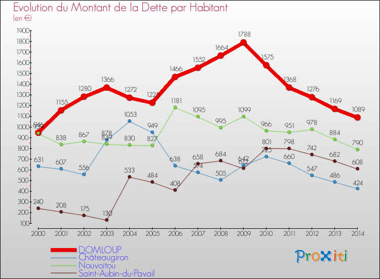Evolution de la dette par habitant pour la commune de DOMLOUP et les communes proches de 2000 à 2014 Comparaison de la dette par habitant pour DOMLOUP et les communes voisines de 2000 à 2014