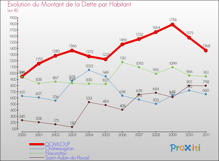 Evolution de la dette par habitant pour la commune de DOMLOUP et les communes proches Comparaison de la dette par habitant pour DOMLOUP et les communes voisines