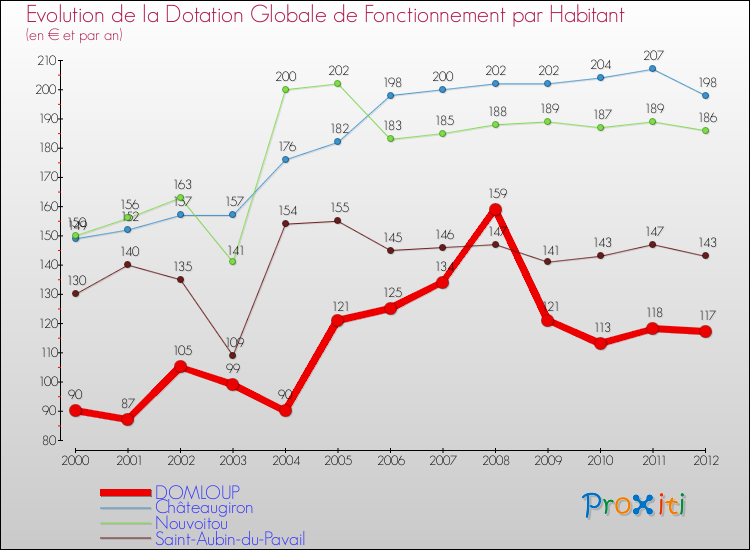 Evolution et montant de la dotation globale de fonctionnement par Habitant pour DOMLOUP et les communes proches Comparaison des dotations globales de fonctionnement par habitant pour DOMLOUP et les communes voisines