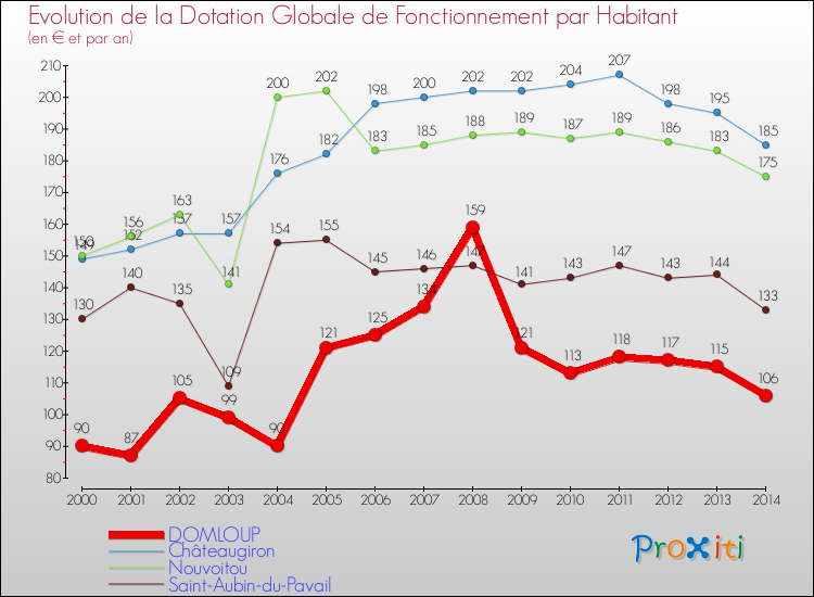 Evolution et montant de la dotation globale de fonctionnement par Habitant pour DOMLOUP et les communes proches de 2000 à 2014. Comparaison des dotations globales de fonctionnement par habitant pour DOMLOUP et les communes voisines de 2000 à 2014.