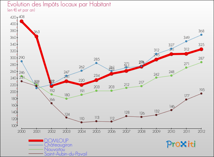 Evolution et montant des impôts locaux par Habitant pour DOMLOUP et les communes proches Comparaison des impôts locaux par habitant pour DOMLOUP et les communes voisines