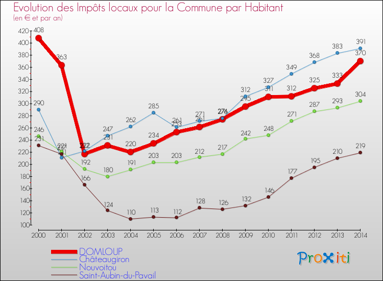 Evolution et montant des impôts locaux par Habitant pour DOMLOUP et les communes proches de 2000 à 2014 Comparaison des impôts locaux par habitant pour DOMLOUP et les communes voisines de 2000 à 2014