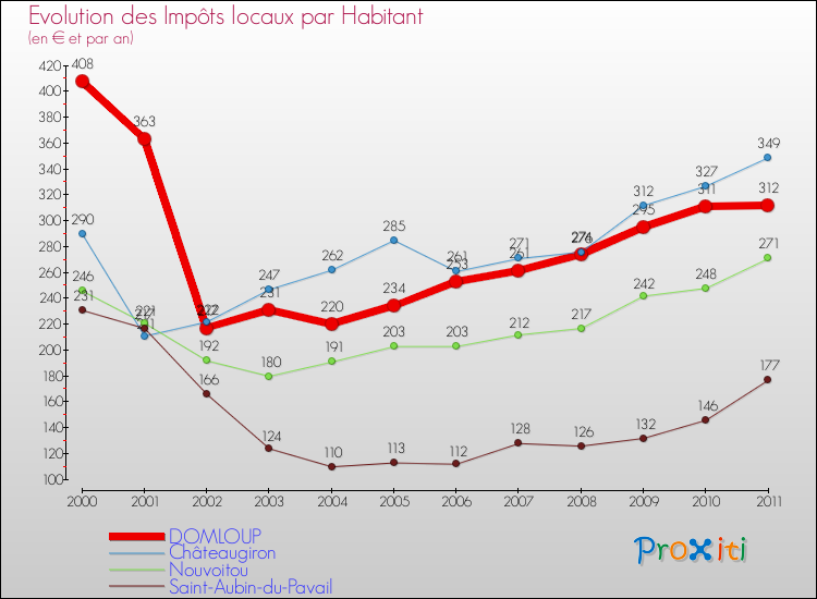 Evolution et montant des impôts locaux par Habitant pour DOMLOUP et les communes proches Comparaison des impôts locaux par habitant pour DOMLOUP et les communes voisines