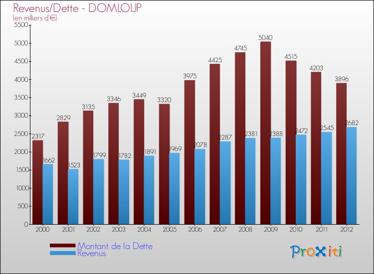 Evolution comparée de la dette et des revenus pour la commune de DOMLOUP de 2000 à 2012 Comparaison de la dette et des revenus pour DOMLOUP de 2000 à 2012
