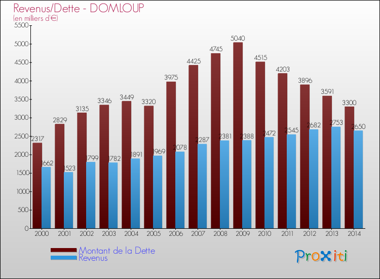 Evolution comparée de la dette et des revenus pour la commune de DOMLOUP de 2000 à 2014 Comparaison de la dette et des revenus pour DOMLOUP de 2000 à 2014