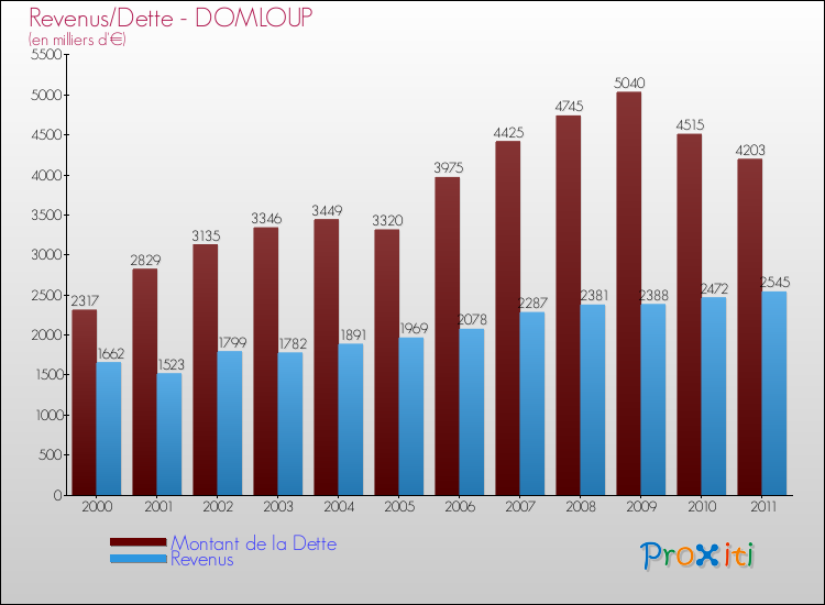 Evolution comparée de la dette et des revenus pour la commune de DOMLOUP de 2000 à 2011 Comparaison de la dette et des revenus pour DOMLOUP de 2000 à 2011