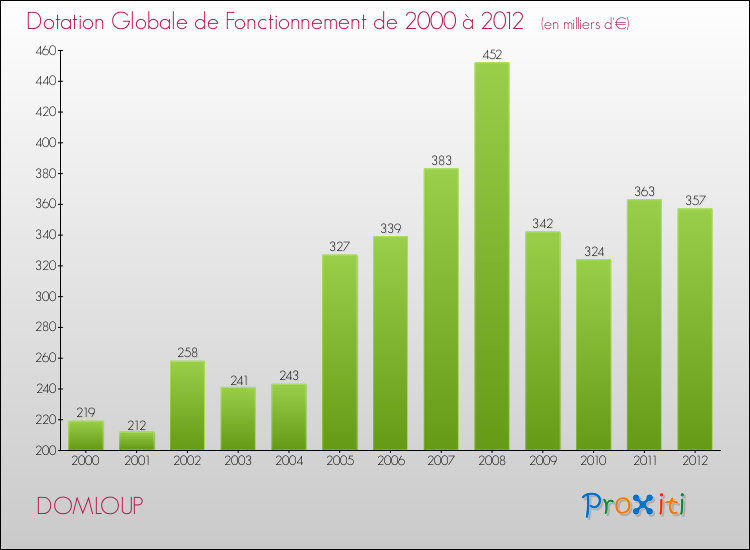 Evolution du montant de la Dotation Globale de Fonctionnement pour la commune de DOMLOUP de 2000 à 2012 Evolution du montant de la Dotation Globale de Fonctionnement pour DOMLOUP de 2000 à 2012