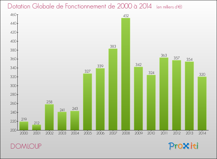 Evolution du montant de la Dotation Globale de Fonctionnement pour la commune de DOMLOUP de 2000 à 2014 Evolution du montant de la Dotation Globale de Fonctionnement pour DOMLOUP de 2000 à 2014