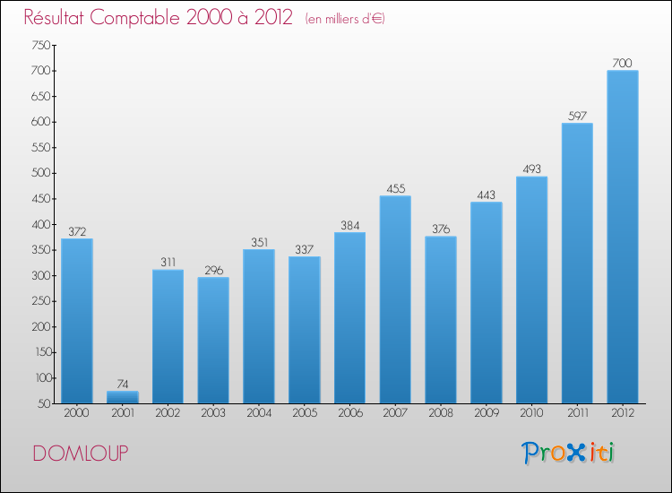 Evolution du résultat comptable pour la commune de DOMLOUP de 2000 à 2012 Evolution du résultat comptable pour DOMLOUP de 2000 à 2012