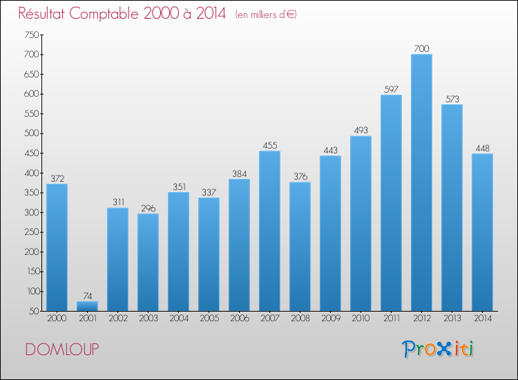 Evolution du résultat comptable pour la commune de DOMLOUP de 2000 à 2014 Evolution du résultat comptable pour DOMLOUP de 2000 à 2014