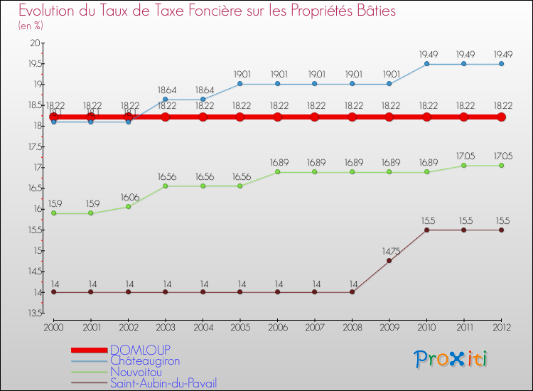 Evolution du taux de la taxe foncière sur le bati pour DOMLOUP et les communes proches de 2000 à 2012 Comparaison des taux de taxe foncière sur le bati pour DOMLOUP et les communes voisines de 2000 à 2012