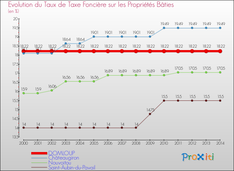 Evolution du taux de la taxe foncière sur le bati pour DOMLOUP et les communes proches de 2000 à 2014 Comparaison des taux de taxe foncière sur le bati pour DOMLOUP et les communes voisines de 2000 à 2014