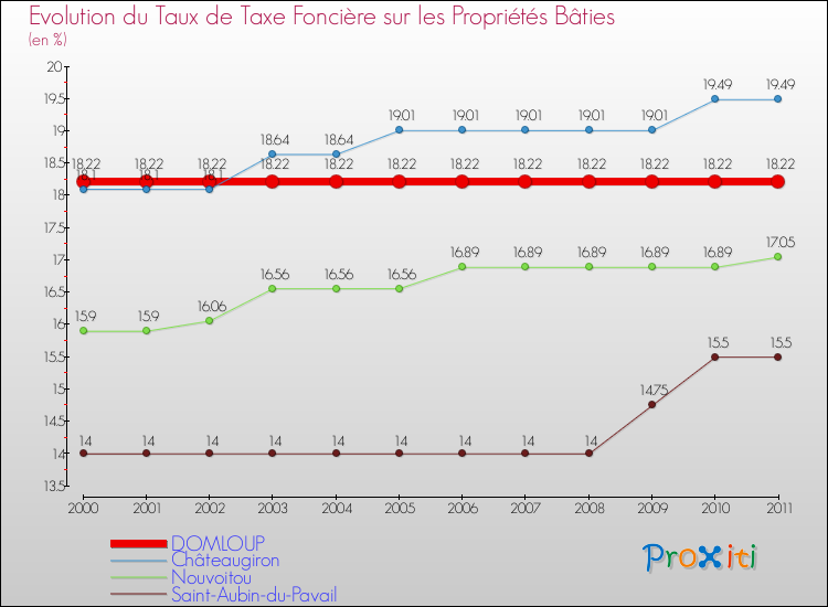 Evolution du taux de la taxe foncière sur le bati pour DOMLOUP et les communes proches Comparaison des taux de taxe foncière sur le bati pour DOMLOUP et les communes voisines