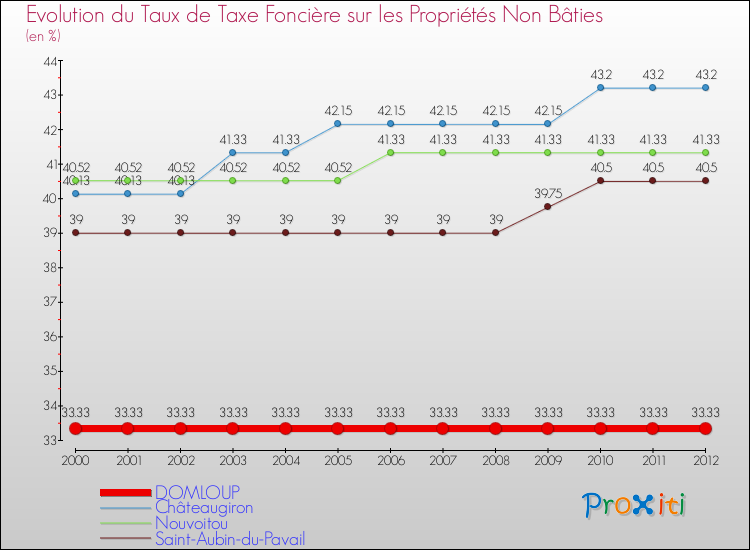 Evolution du taux de la taxe foncière sur les immeubles et terrains non batis pour DOMLOUP et les communes proches de 2000 à 2012 Comparaison des taux de la taxe foncière sur les immeubles et terrains non batis pour DOMLOUP et les communes voisines de 2000 à 2012