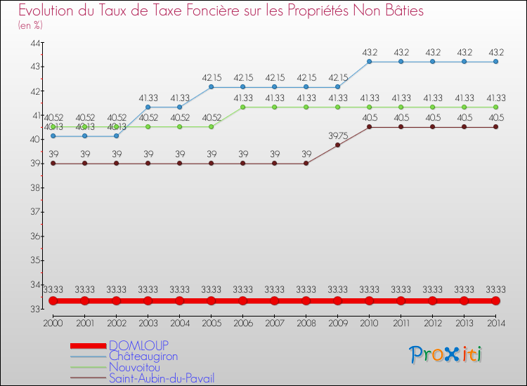 Evolution du taux de la taxe foncière sur les immeubles et terrains non batis pour DOMLOUP et les communes proches de 2000 à 2014 Comparaison des taux de la taxe foncière sur les immeubles et terrains non batis pour DOMLOUP et les communes voisines de 2000 à 2014