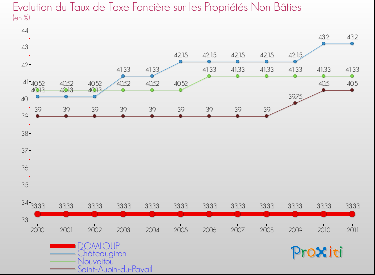 Evolution du taux de la taxe foncière sur les immeubles et terrains non batis pour DOMLOUP et les communes proches Comparaison des taux de la taxe foncière sur les immeubles et terrains non batis pour DOMLOUP et les communes voisines