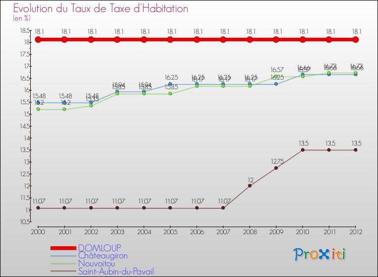 Evolution du taux de la taxe d'habitation pour DOMLOUP et les communes proches Comparaison des taux de la taxe d'habitation pour DOMLOUP et les communes voisines