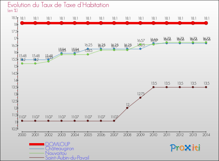 Evolution du taux de la taxe d'habitation pour DOMLOUP et les communes proches de 2000 à 2014 Comparaison des taux de la taxe d'habitation pour DOMLOUP et les communes voisines de 2000 à 2014