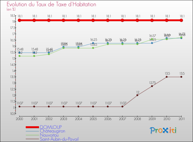 Evolution du taux de la taxe d'habitation pour DOMLOUP et les communes proches Comparaison des taux de la taxe d'habitation pour DOMLOUP et les communes voisines