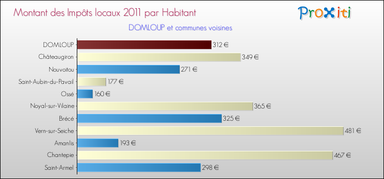 Montant des impôts locaux par Habitant pour DOMLOUP et les communes proches Comparaison des impôts locaux par habitant pour DOMLOUP et les communes voisines