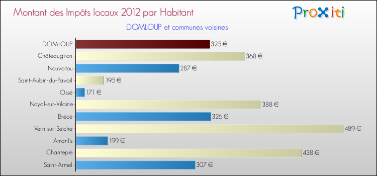 Montant des impôts locaux par Habitant pour DOMLOUP et les communes proches Comparaison des impôts locaux par habitant pour DOMLOUP et les communes voisines