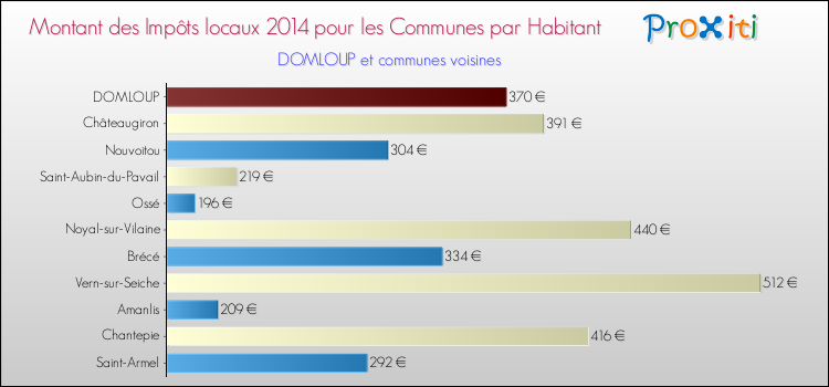 Montant des impôts locaux par Habitant pour DOMLOUP et les communes proches en 2014 Comparaison des impôts locaux par habitant pour DOMLOUP et les communes voisines en 2014
