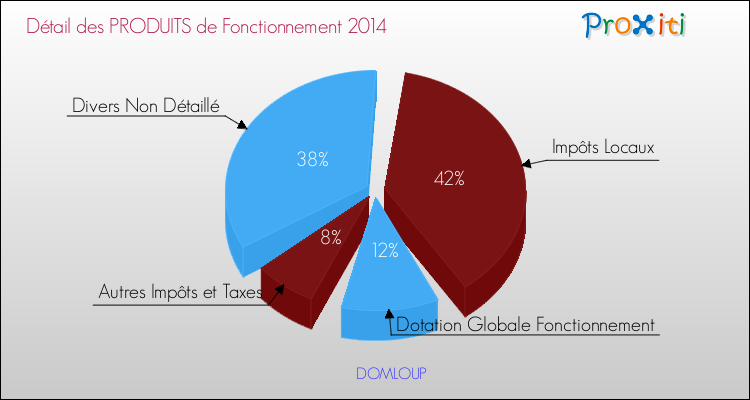 Décomposition du Budget de Fonctionnement 2014 de la commune de DOMLOUP Budget de Fonctionnement 2014 pour la commune de DOMLOUP