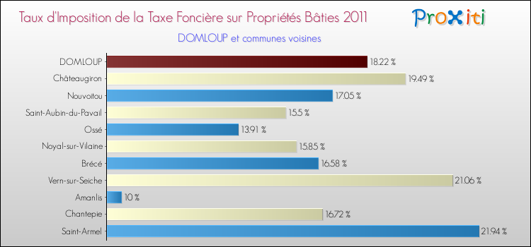 Taux d'imposition de la taxe foncière sur le bati 2011 pour DOMLOUP et les communes proches Comparaison des taux d'imposition de la taxe foncière sur le bati 2011 pour DOMLOUP et les communes voisines
