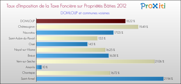 Taux d'imposition de la taxe foncière sur le bati 2012 pour DOMLOUP et les communes proches Comparaison des taux d'imposition de la taxe foncière sur le bati 2012 pour DOMLOUP et les communes voisines