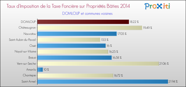 Taux d'imposition de la taxe foncière sur le bati 2014 pour DOMLOUP et les communes proches Comparaison des taux d'imposition de la taxe foncière sur le bati 2014 pour DOMLOUP et les communes voisines