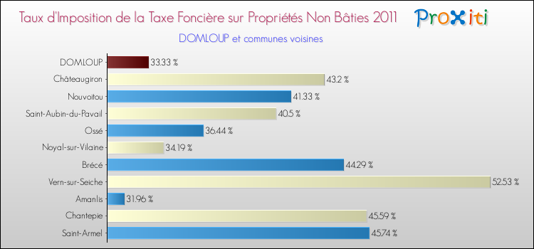Taux d'imposition de la taxe foncière sur les immeubles et terrains non batis 2011 pour DOMLOUP et les communes proches Comparaison des taux d'imposition de la taxe foncière sur les immeubles et terrains non batis 2011 pour DOMLOUP et les communes voisines