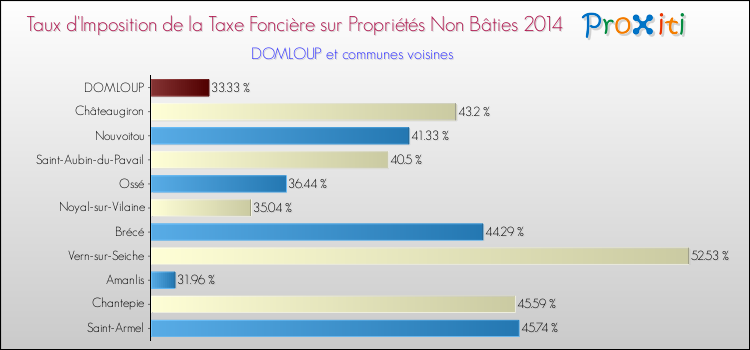 Taux d'imposition de la taxe foncière sur les immeubles et terrains non batis 2014 pour DOMLOUP et les communes proches Comparaison des taux d'imposition de la taxe foncière sur les immeubles et terrains non batis 2014 pour DOMLOUP et les communes voisines