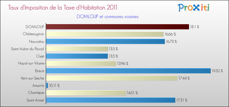 Taux d'imposition de la taxe d'habitation 2011 pour DOMLOUP et les communes proches Comparaison des taux d'imposition de la taxe d'habitation 2011 pour DOMLOUP et les communes voisines