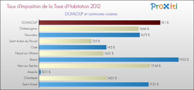 Taux d'imposition de la taxe d'habitation 2012 pour DOMLOUP et les communes proches Comparaison des taux d'imposition de la taxe d'habitation 2012 pour DOMLOUP et les communes voisines