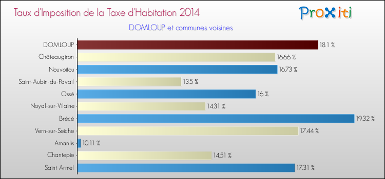 Taux d'imposition de la taxe d'habitation 2014 pour DOMLOUP et les communes proches Comparaison des taux d'imposition de la taxe d'habitation 2014 pour DOMLOUP et les communes voisines