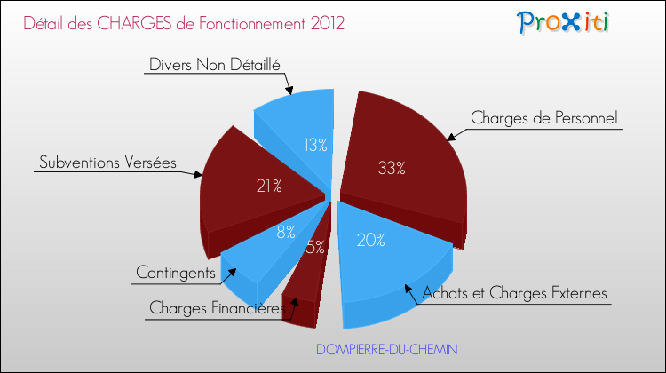 Décomposition des Charges de Fonctionnement 2012 de la commune de DOMPIERRE-DU-CHEMIN Charges de Fonctionnement 2012 pour la commune de DOMPIERRE-DU-CHEMIN