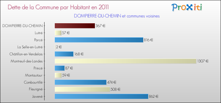 Dette par habitant de la commune en 2011 pour DOMPIERRE-DU-CHEMIN et les communes proches Comparaison de la dette par habitant de la commune en 2011 pour DOMPIERRE-DU-CHEMIN et les communes voisines