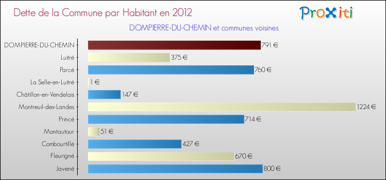 Dette par habitant de la commune en 2012 pour DOMPIERRE-DU-CHEMIN et les communes proches Comparaison de la dette par habitant de la commune en 2012 pour DOMPIERRE-DU-CHEMIN et les communes voisines