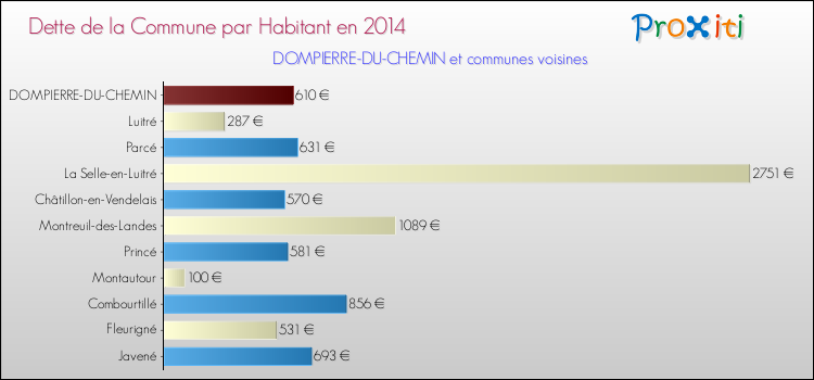 Dette par habitant de la commune en 2014 pour DOMPIERRE-DU-CHEMIN et les communes proches Comparaison de la dette par habitant de la commune en 2014 pour DOMPIERRE-DU-CHEMIN et les communes voisines