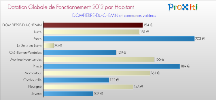 Montant des dotations globales de fonctionnement DGF par Habitant pour DOMPIERRE-DU-CHEMIN et les communes proches Comparaison des des dotations globales de fonctionnement DGF par habitant pour DOMPIERRE-DU-CHEMIN et les communes voisines