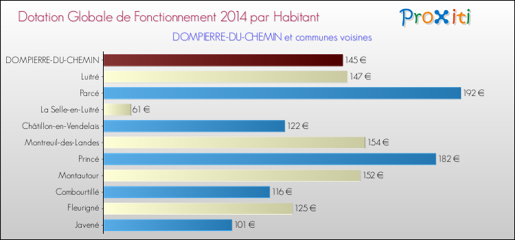 Montant des dotations globales de fonctionnement DGF par Habitant pour DOMPIERRE-DU-CHEMIN et les communes proches en 2014. Comparaison des des dotations globales de fonctionnement DGF par habitant pour DOMPIERRE-DU-CHEMIN et les communes voisines en 2014.