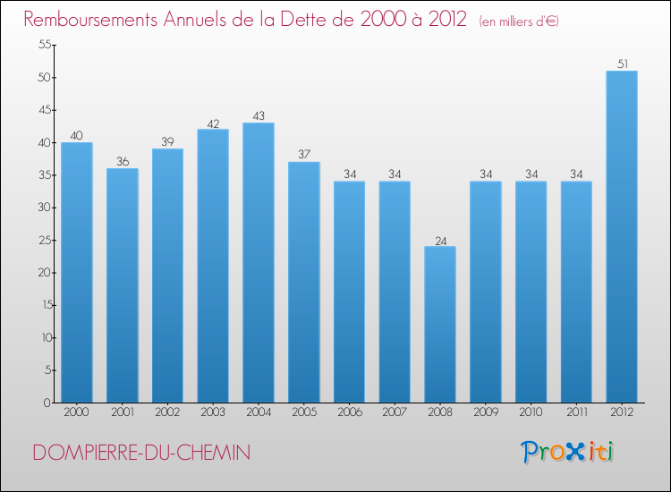 Evolution de l'annuité de la dette pour la commune de DOMPIERRE-DU-CHEMIN de 2000 à 2012 Annuités de la dette pour DOMPIERRE-DU-CHEMIN de 2000 à 2012