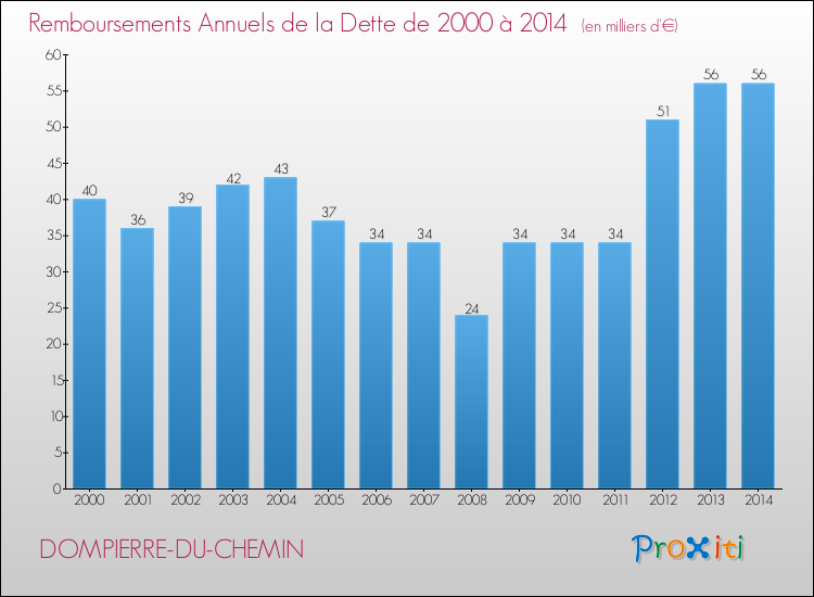 Evolution de l'annuité de la dette pour la commune de DOMPIERRE-DU-CHEMIN de 2000 à 2014 Annuités de la dette pour DOMPIERRE-DU-CHEMIN de 2000 à 2014