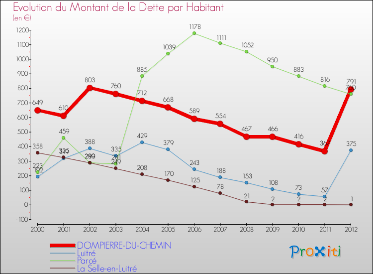 Evolution de la dette par habitant pour la commune de DOMPIERRE-DU-CHEMIN et les communes proches de 2000 à 2012 Comparaison de la dette par habitant pour DOMPIERRE-DU-CHEMIN et les communes voisines de 2000 à 2012