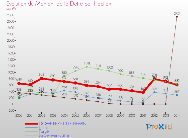 Evolution de la dette par habitant pour la commune de DOMPIERRE-DU-CHEMIN et les communes proches de 2000 à 2014 Comparaison de la dette par habitant pour DOMPIERRE-DU-CHEMIN et les communes voisines de 2000 à 2014