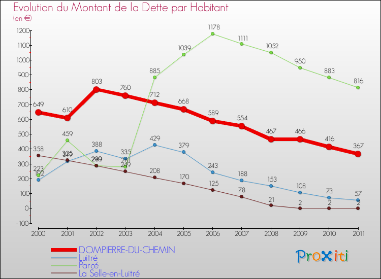 Evolution de la dette par habitant pour la commune de DOMPIERRE-DU-CHEMIN et les communes proches Comparaison de la dette par habitant pour DOMPIERRE-DU-CHEMIN et les communes voisines